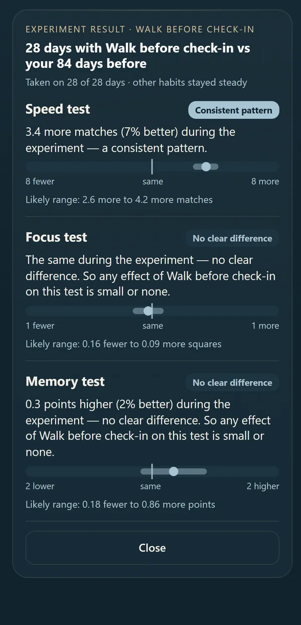 The experiment's result in the app, 28 days with a walk before the check-in: a consistent pattern on the Speed test with its amount and likely range, no clear difference on the Focus and Memory tests