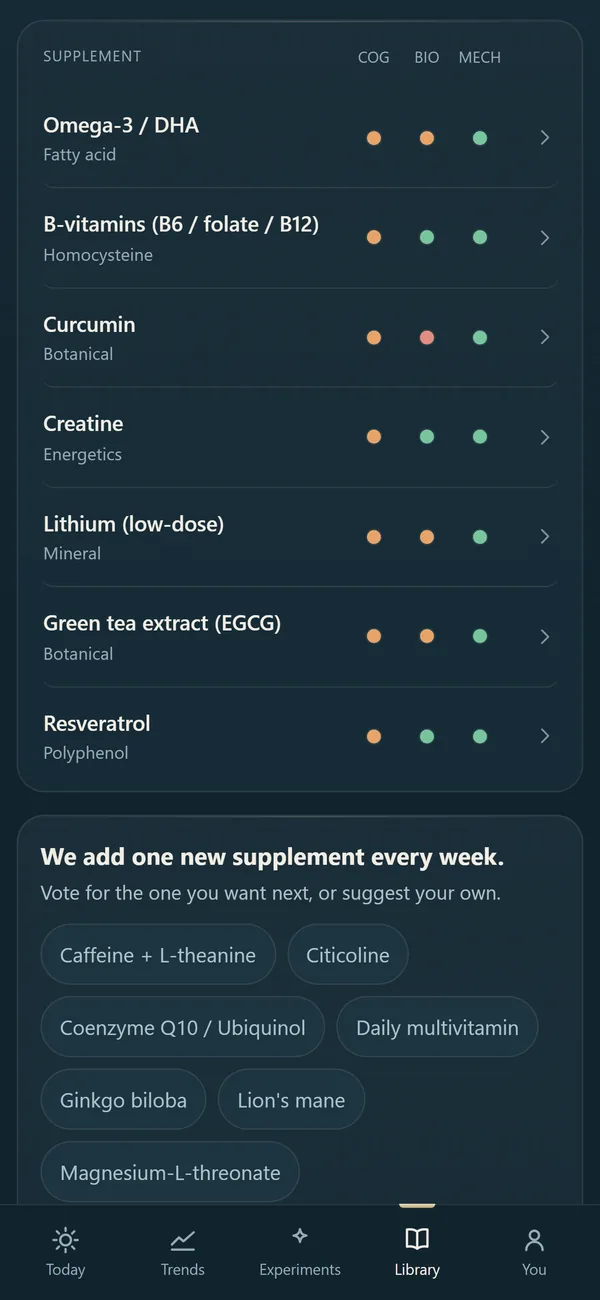 The evidence library: the list of supplements, each with coloured dots for how strong the evidence is, and the card to vote for the next one