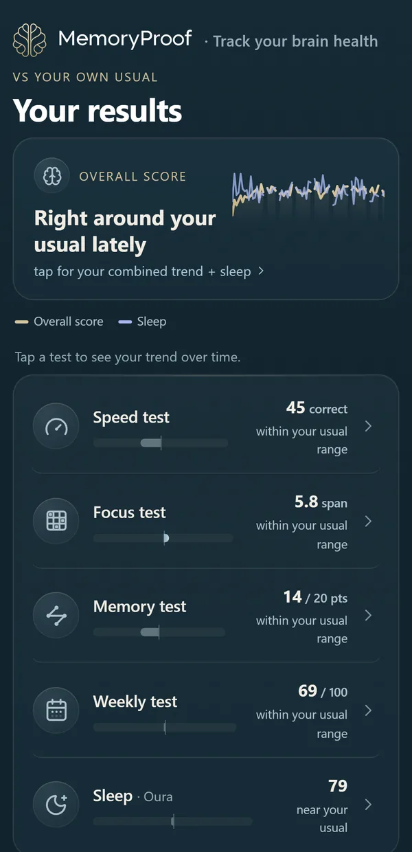 Your results in the MemoryProof app: the overall score, “Right around your usual lately”, with its line and the sleep line; then the Speed, Focus, Memory and Weekly tests, each within your usual range, and the night from the Oura Ring