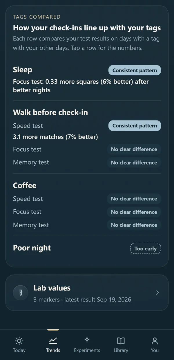 Tags compared in the app: Sleep, a consistent pattern on the Focus test; Walk before check-in, a consistent pattern on the Speed test with its amount, no clear difference on the Focus and Memory tests; Coffee, no clear difference on all three; Poor night, too early